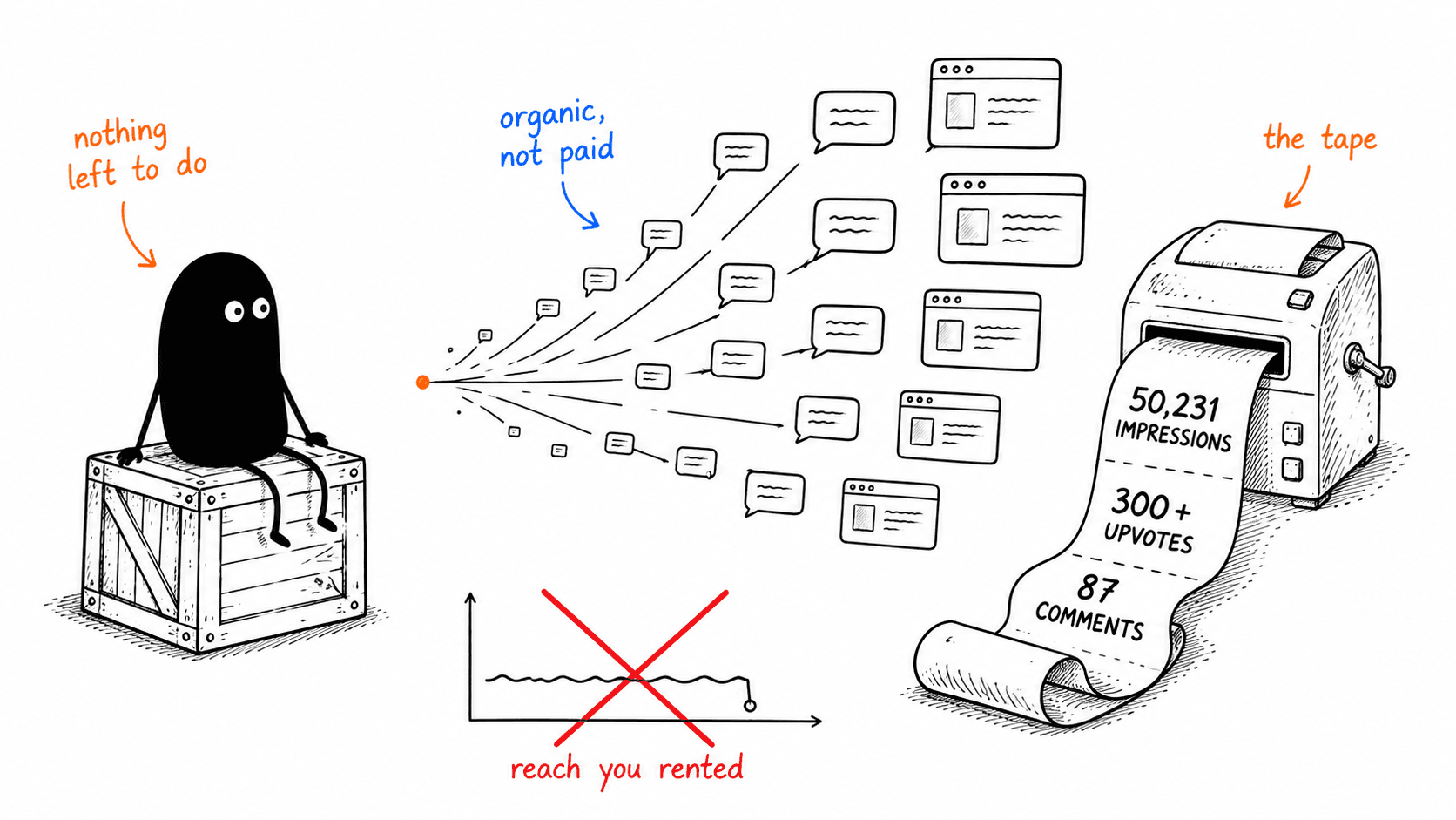 The Vyra mascot sits idle on a crate, labelled 'nothing left to do', while a single orange dot sprays outward into a widening spread of comment bubbles and browser windows, labelled 'organic, not paid'. On the right a receipt printer spills a tape reading 50,231 impressions, 300+ upvotes, 87 comments. A flat, dying reach graph is crossed out in red as 'reach you rented'.